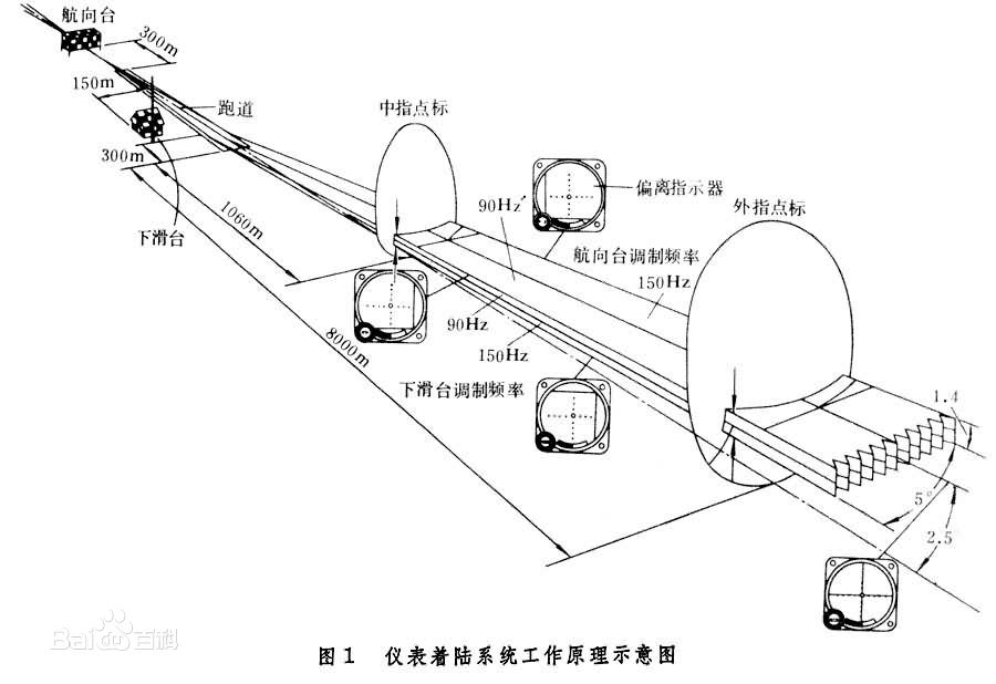 航向台建在跑道外,位于跑道中心线延长线的500米处,它是一个无线电